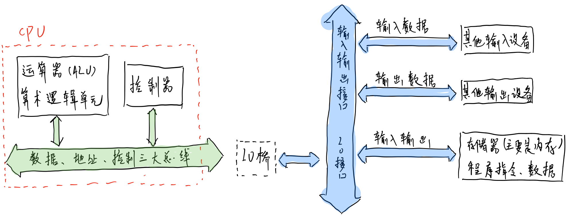 冯.诺依曼体系结构