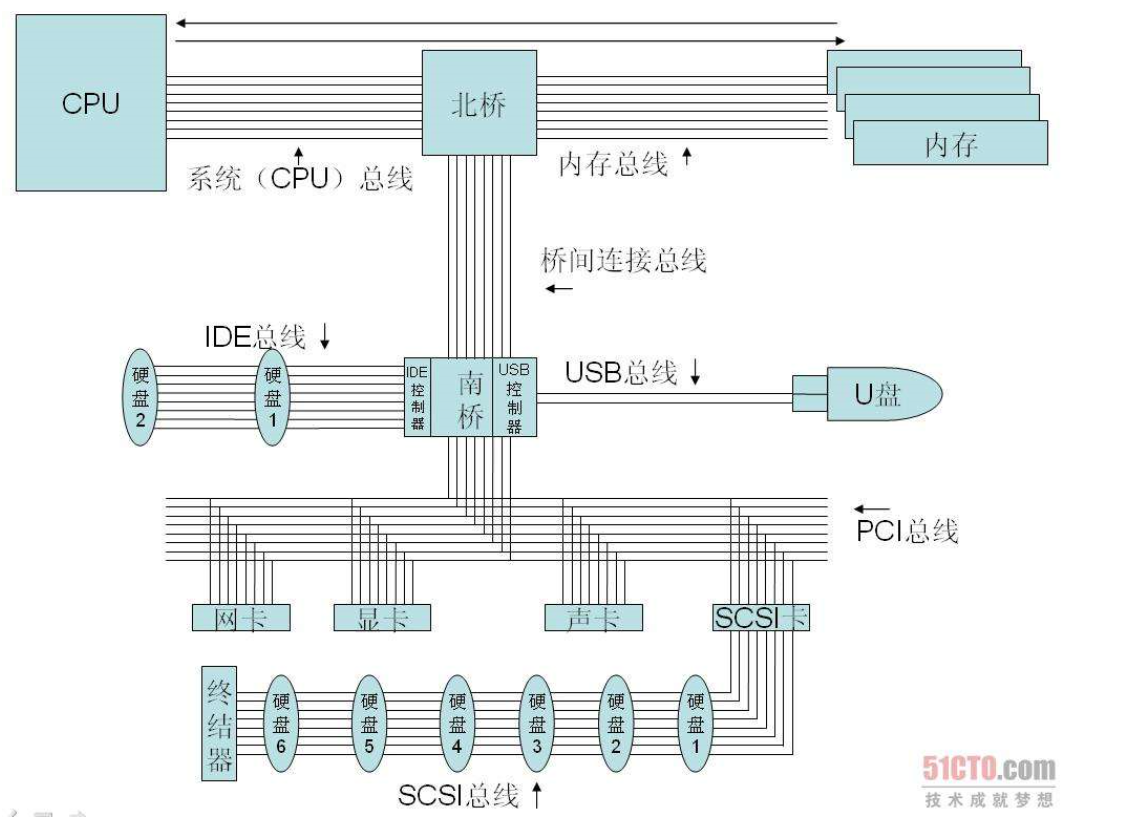 IO总线